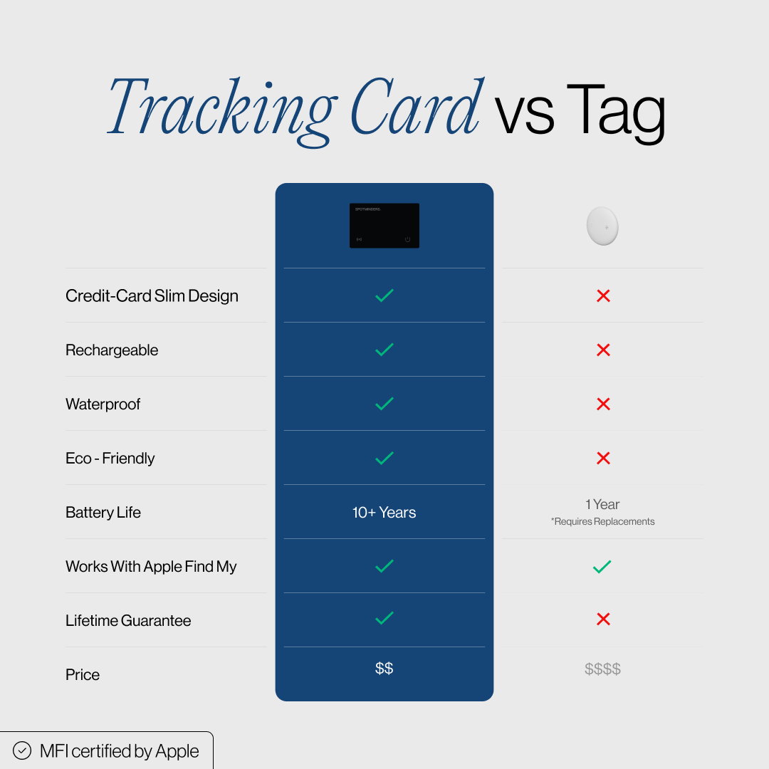 SPOTMINDERS. Tracking Card