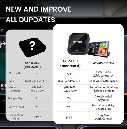 Homeshopaye GetPairr AI Box 2.0 (compatible with all cars ) , Android 13 ,8 Gb ram ,  128 Gb storage, Wireless | Carplay Android Auto 3 in 1